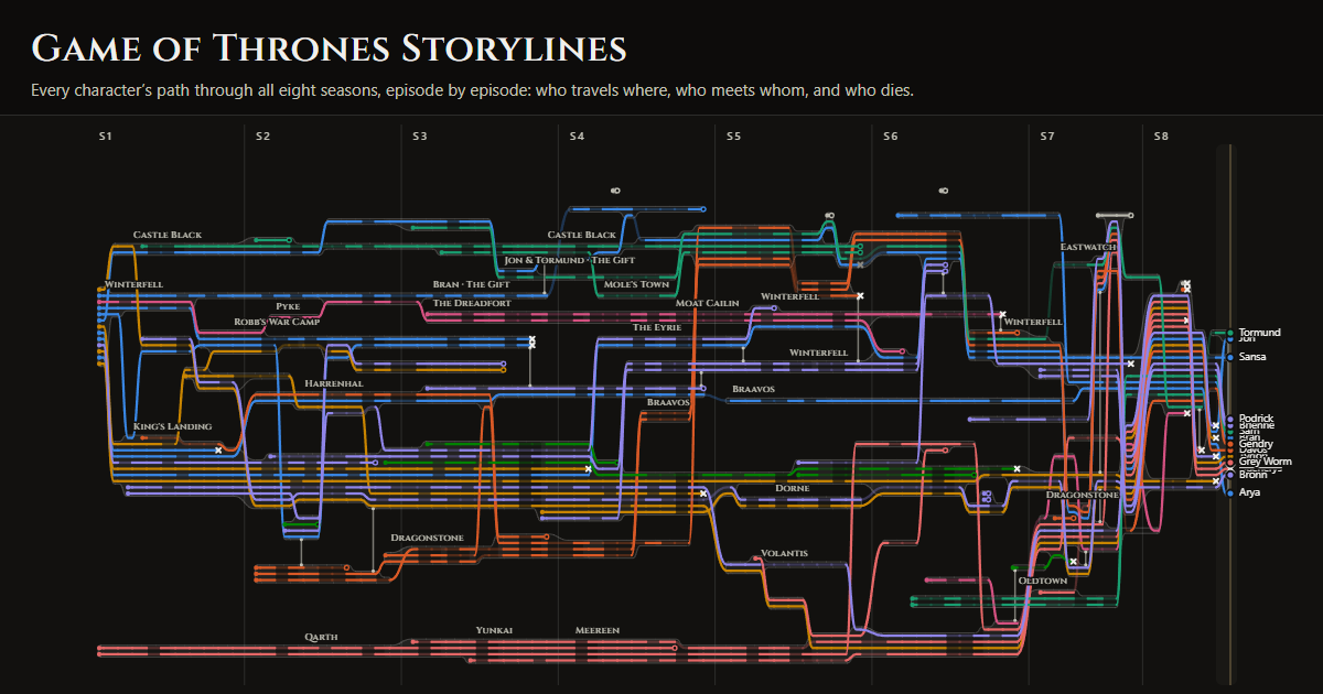 The main characters' storylines across all eight seasons, coloured by house.